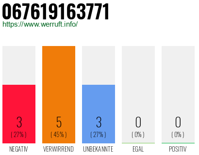 Rufnummer 067619163771 Telefonnummer 067619163771