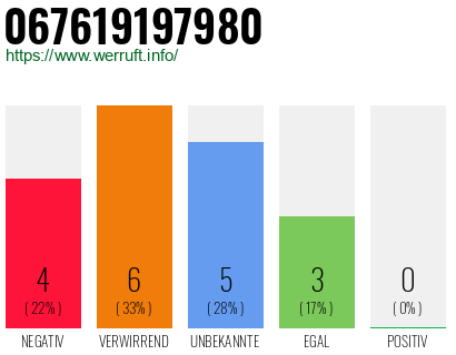 Rufnummer 067619197980 Telefonnummer 067619197980