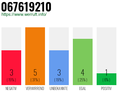 Rufnummer 067619210 Telefonnummer 067619210