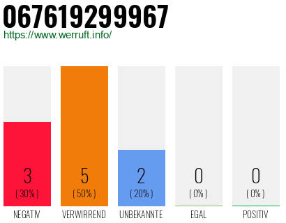 Rufnummer 067619299967 Telefonnummer 067619299967
