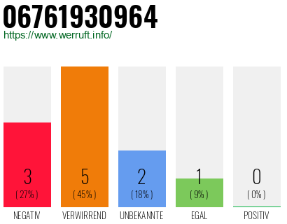 Rufnummer 06761930964 Telefonnummer 06761930964