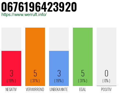 Rufnummer 0676196423920 Telefonnummer 0676196423920