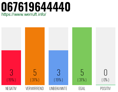 Rufnummer 067619644440 Telefonnummer 067619644440
