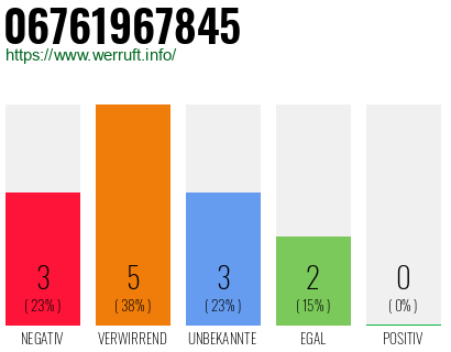 Rufnummer 06761967845 Telefonnummer 06761967845