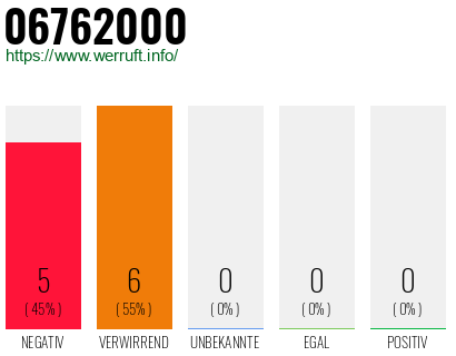 Rufnummer 06762000 Telefonnummer 06762000
