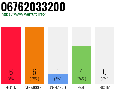 Rufnummer 06762033200 Telefonnummer 06762033200
