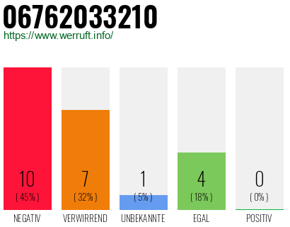 Rufnummer 06762033210 Telefonnummer 06762033210