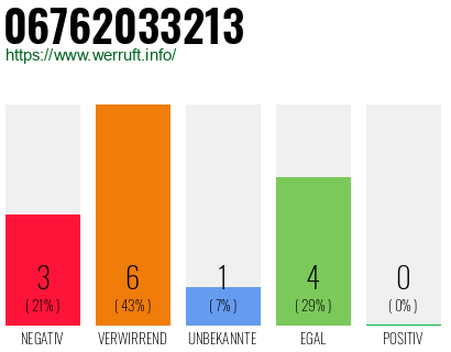 Rufnummer 06762033213 Telefonnummer 06762033213