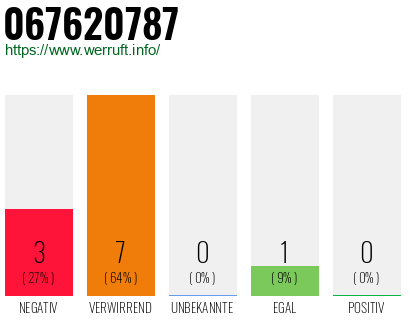 Rufnummer 067620787 Telefonnummer 067620787