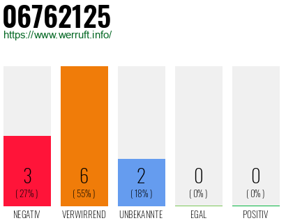 Rufnummer 06762125 Telefonnummer 06762125