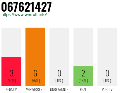 Rufnummer 067621427 Telefonnummer 067621427