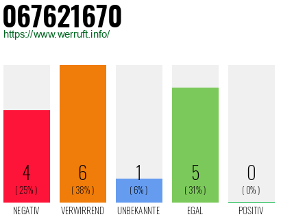 Rufnummer 067621670 Telefonnummer 067621670