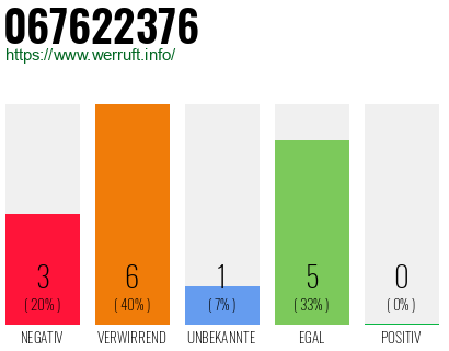 Rufnummer 067622376 Telefonnummer 067622376