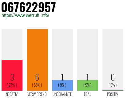 Rufnummer 067622957 Telefonnummer 067622957