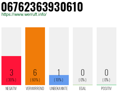 Rufnummer 06762363930610 Telefonnummer 06762363930610