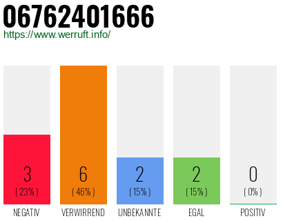 Telefonnummer 06762401666