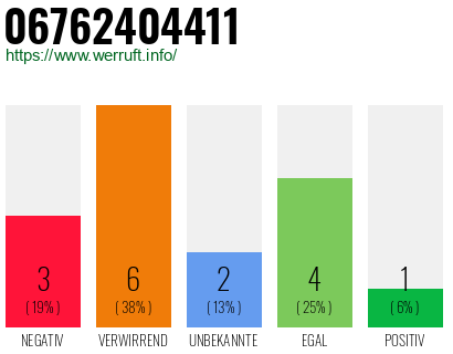 Rufnummer 06762404411 Telefonnummer 06762404411