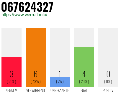 Rufnummer 067624327 Telefonnummer 067624327
