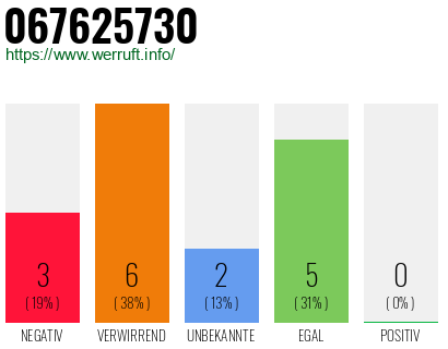 Rufnummer 067625730 Telefonnummer 067625730