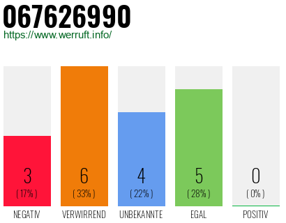 Rufnummer 067626990 Telefonnummer 067626990