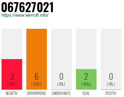 Rufnummer 067627021 Telefonnummer 067627021