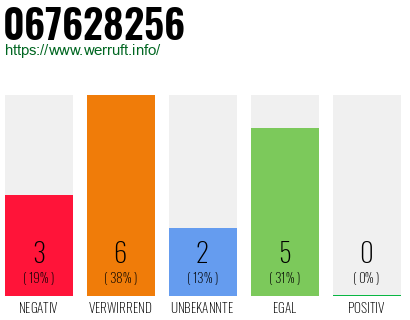 Rufnummer 067628256 Telefonnummer 067628256