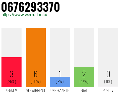 Rufnummer 0676293370 Telefonnummer 0676293370