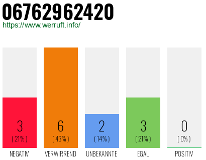 Rufnummer 06762962420 Telefonnummer 06762962420