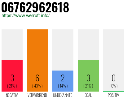 Rufnummer 06762962618 Telefonnummer 06762962618