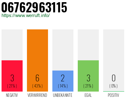 Rufnummer 06762963115 Telefonnummer 06762963115