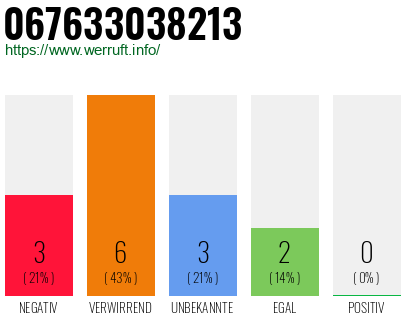 Rufnummer 067633038213 Telefonnummer 067633038213