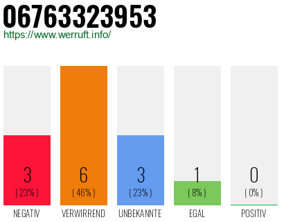 Rufnummer 06763323953 Telefonnummer 06763323953