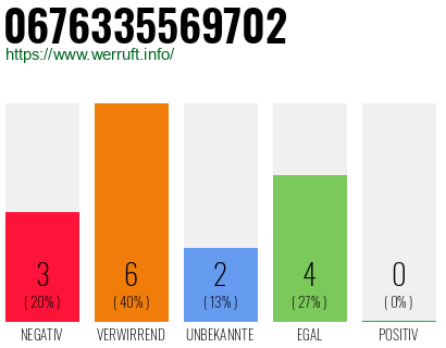 Rufnummer 0676335569702 Telefonnummer 0676335569702