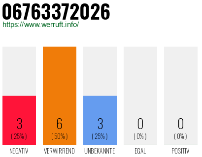 Rufnummer 06763372026 Telefonnummer 06763372026