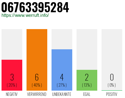 Rufnummer 06763395284 Telefonnummer 06763395284