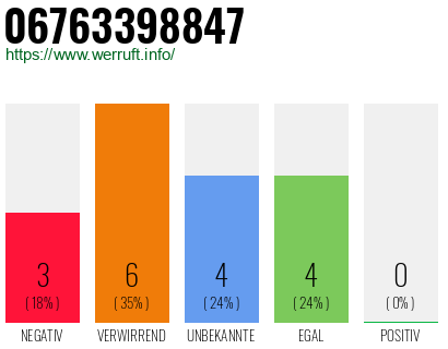 Rufnummer 06763398847 Telefonnummer 06763398847