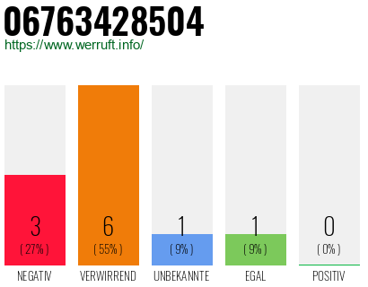 Rufnummer 06763428504 Telefonnummer 06763428504