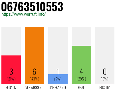 Rufnummer 06763510553 Telefonnummer 06763510553