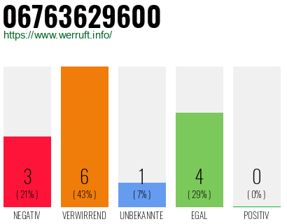 Rufnummer 06763629600 Telefonnummer 06763629600