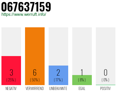 Rufnummer 067637159 Telefonnummer 067637159