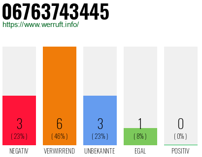 Rufnummer 06763743445 Telefonnummer 06763743445