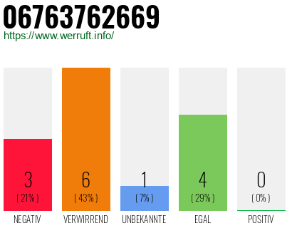 Rufnummer 06763762669 Telefonnummer 06763762669