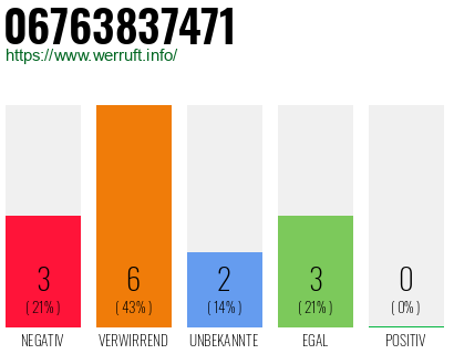 Rufnummer 06763837471 Telefonnummer 06763837471