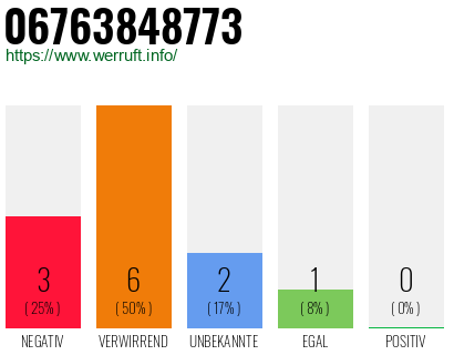 Rufnummer 06763848773 Telefonnummer 06763848773