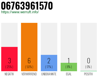 Rufnummer 06763961570 Telefonnummer 06763961570