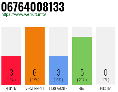 Rufnummer 06764008133 Telefonnummer 06764008133
