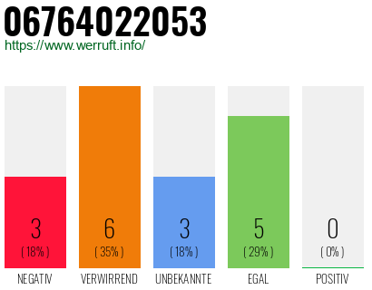 Rufnummer 06764022053 Telefonnummer 06764022053