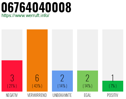 Rufnummer 06764040008 Telefonnummer 06764040008