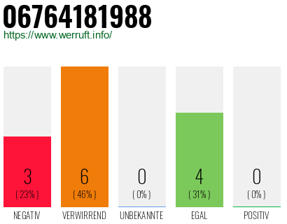 Telefonnummer 06764181988