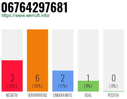 Rufnummer 06764297681 Telefonnummer 06764297681